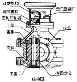 不銹鋼橢圓齒輪流量計結(jié)構(gòu)圖