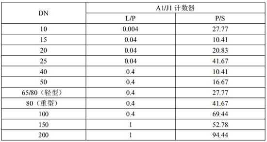 發(fā)信器與不銹鋼橢圓齒輪流量計脈沖當(dāng)量選型表